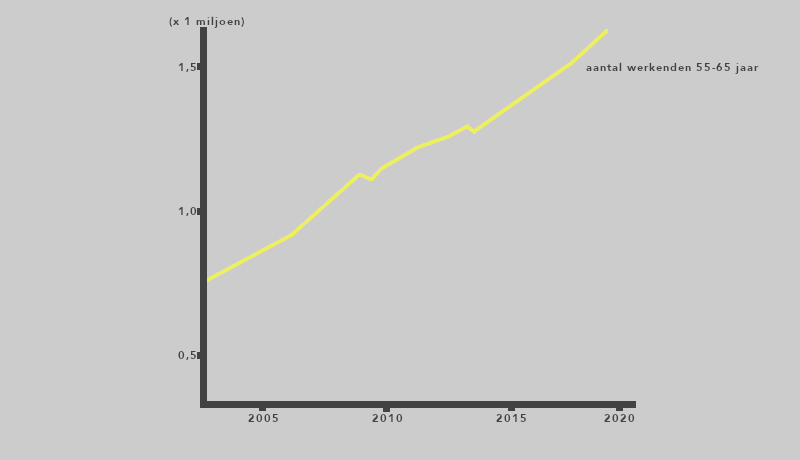 grafiek: sterk groeiend aantal oudere werknemers, periode 2005-2020